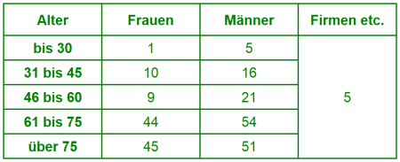 Altersschichtung absolut