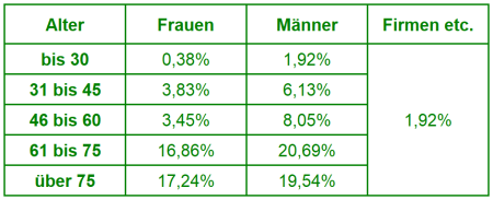 Altersstruktur_prozentual